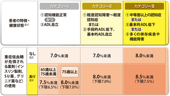 高齢者糖尿病の血糖コントロール目標