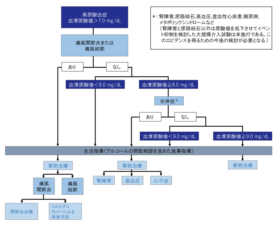 痛風ガイドライン